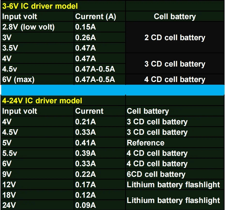 P13.5S Mag Light LED Bulb 3-16 C D Cells Maglite Torch Flashlight LED Converter 3V 4.5V 6V 9V 12V 18V 24V White. 