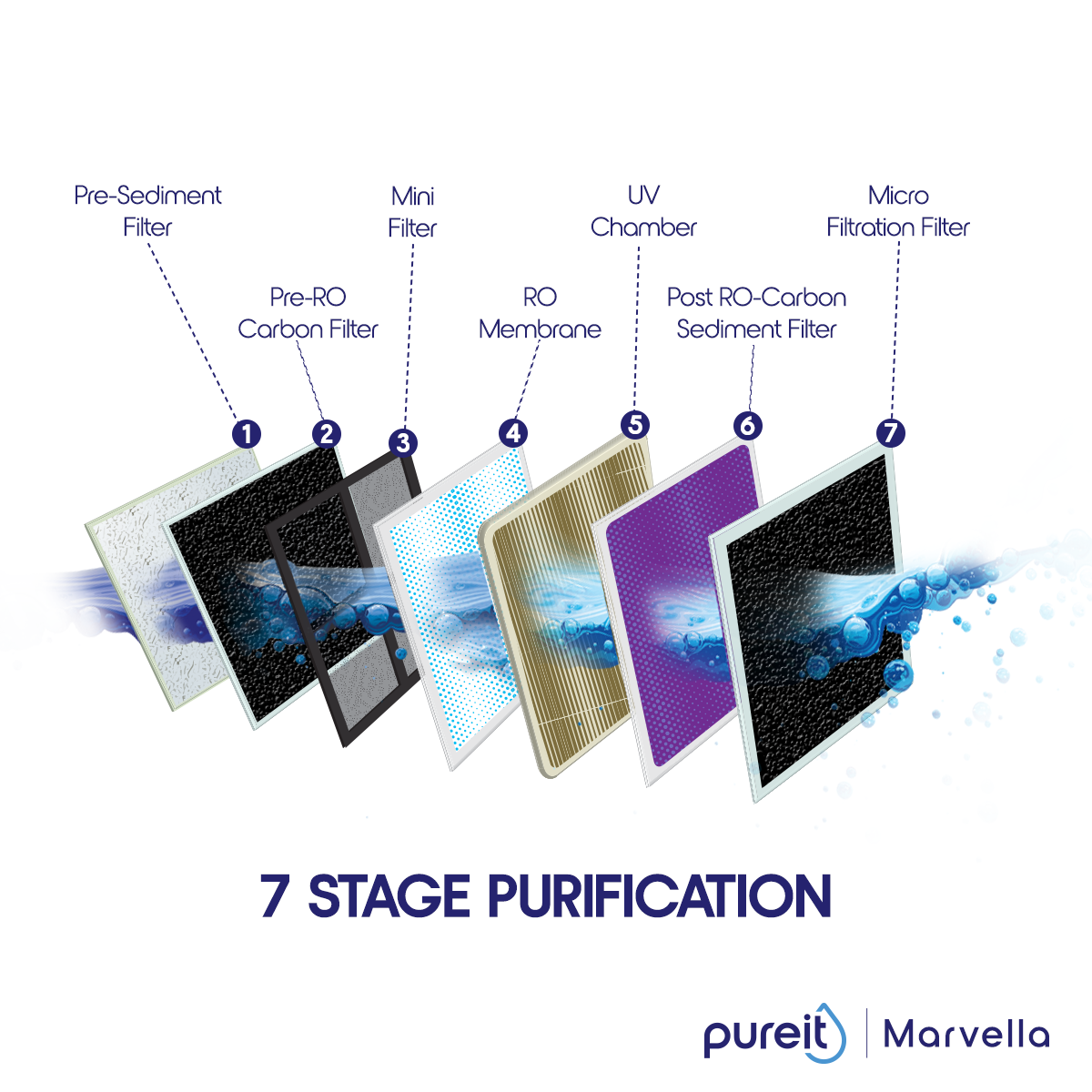 Pureit Marvella RO+UV+MF | 8 Litre | 7 Stages Purification. 