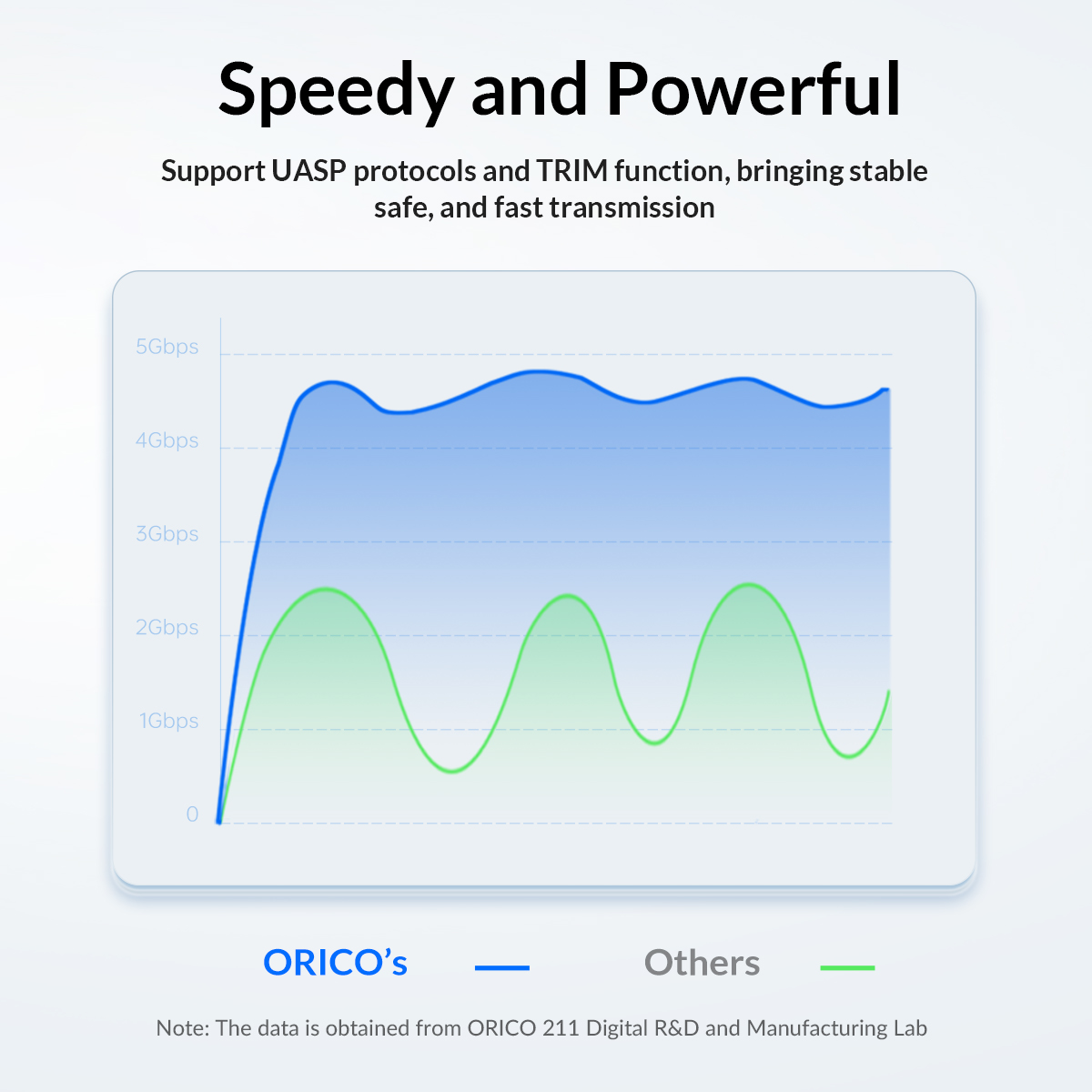 ORICO-25PW1C-C3 2.5 inch USB3.1 Gen1 Type-C Hard Drive Enclosure Type-C to Type-C Cable. 