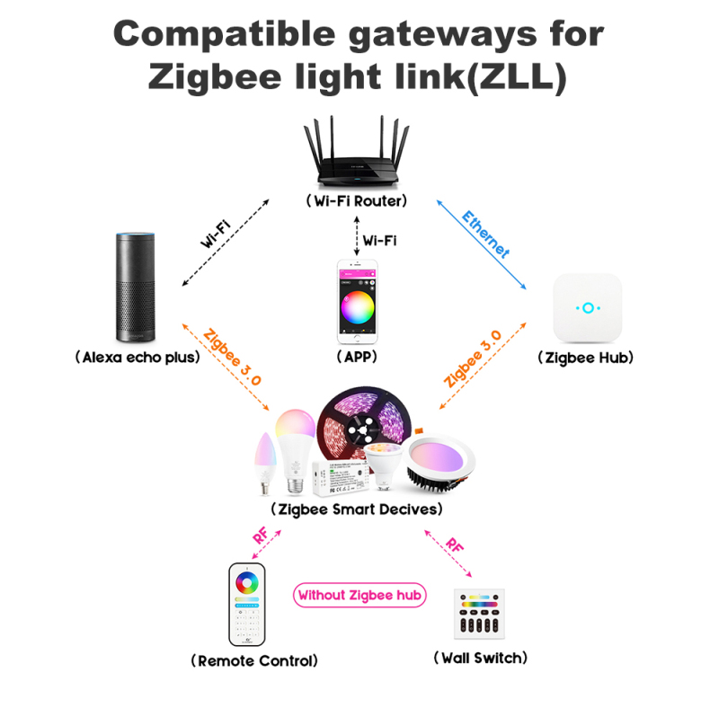 GLEDOPTO ZigBee 3.0 RGB+CCT 4W Smart MR16 Spotlight APP/Voice/RF Remote Control Work with Alexa Echo Plus SmartThings high quality. 