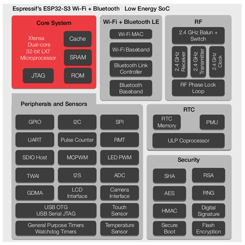 ESP32-S3 WROOM N16R8 CAM Development BoardWiFi Bluetooth Camera Module Onboard ESP32-S3-WROOM-1 N16R8 Module Easy Install Easy to Use with OV2640. 