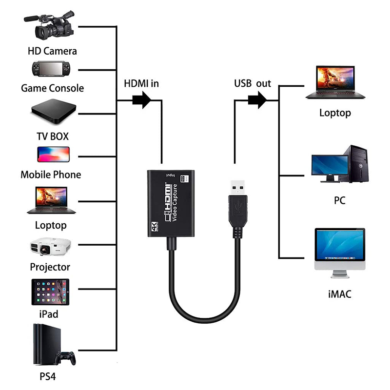 【Ready stock】HDMI Video Audio Capture Card 4K HDMI to USB 3.0 HDMI Capture Device for High Definition Acquisition HDMI Camera Video. 