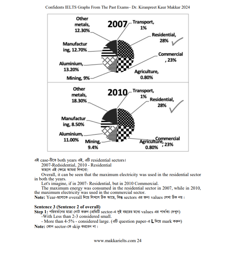 Makkar IELTS Writing taks 1 Graph. 
