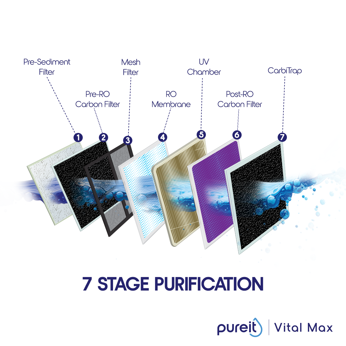 Pureit Vital Max RO+UV Water Purifier | 7 Litre | 7 Stages Purification. 