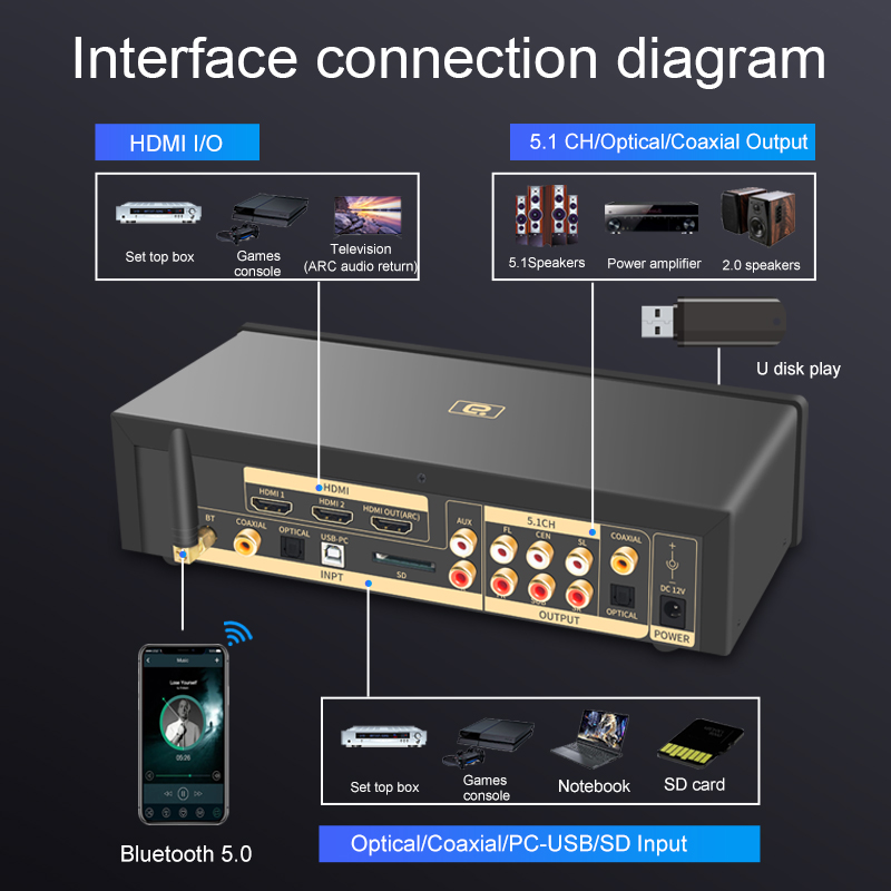DTSHD Dolby Atmos 5.1CH Audio Decoder 51 4K HD-MI2.0 Converter Bluetooth 5.0 Receiver DSD 384KHz32BIT DAC ARC PC USB OTG Adapter. 