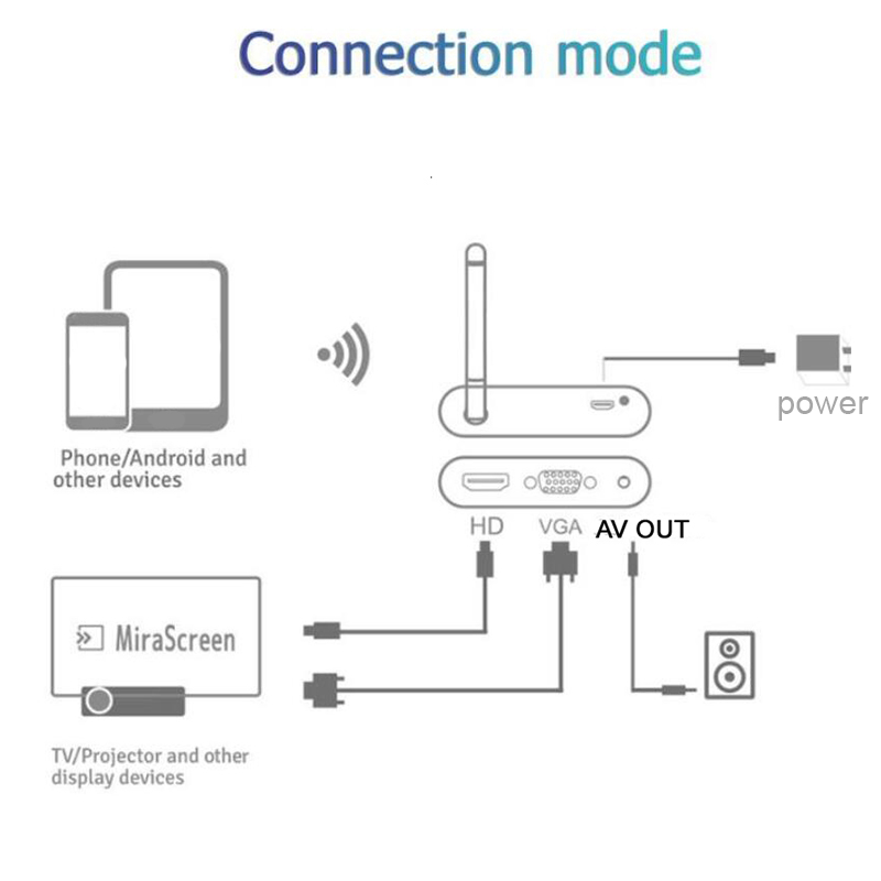 Wireless Wifi HD VGA AV Display Adapter Miracast Airplay DLNA Screen Mirroring for XR IOS Android Phones. 