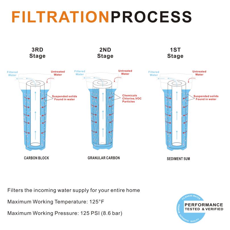 Three Stage Whole House Water Filtration System with Sediment, GAC, Carbon Block, 1/2 inch Inlet & Outlet -Transparent. 