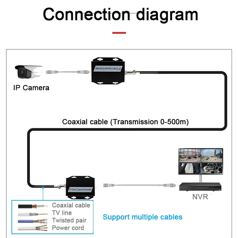 1 Set IP Network to Coaxial Extender Transfer From Net Cable Transmission to Coax Line 500M Ethernet Converter Set Kit for CCTV. 