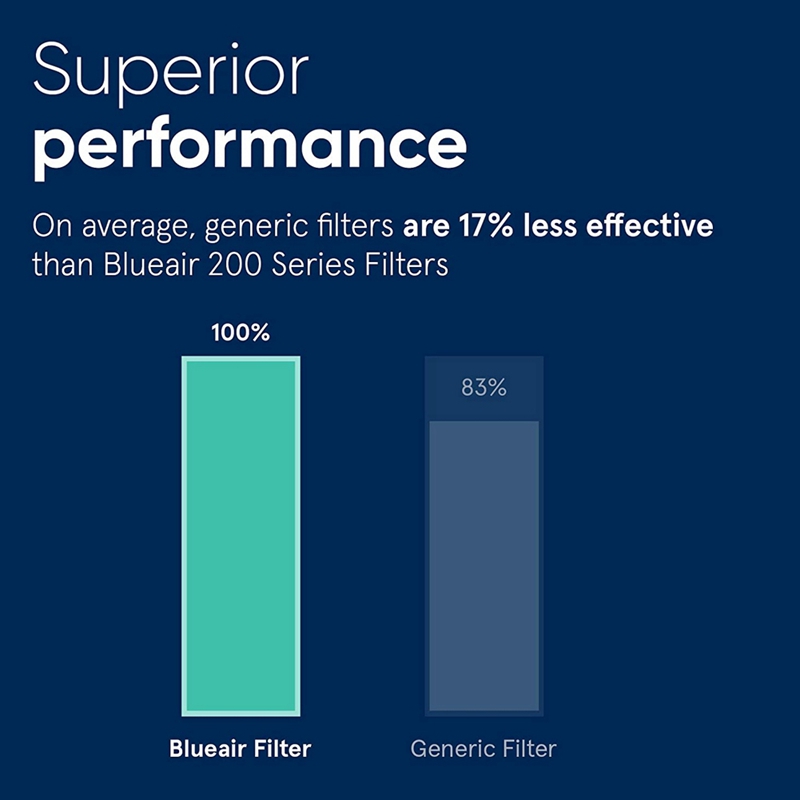 1Pcs True HEPA Filter for Blueair 200/300 Series Particle Filter Models 201, 203, 203 Slim, 205, 210B, 215B, 250E, 270E. 