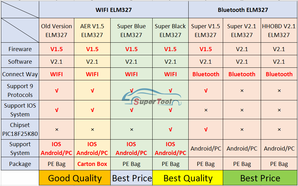 OBD2 Auto Scanner ELM327 Bluetooth/WIFI V1.5 OBDII ELM 327 BT/WI-FI 1.5 HHOBD HH OBD ELM327 Bluetooth 5.1/1.5 ELM 327 Switch On. 
