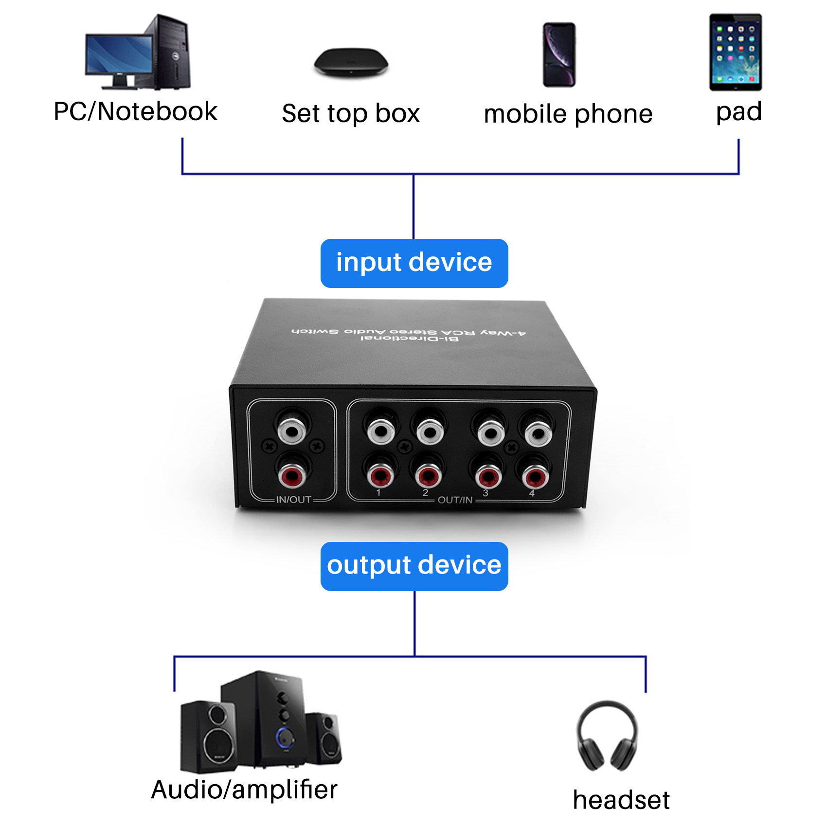 4 Way Bi-Directional Stereo Audio Switch L/R Jack Audio Switcher. 